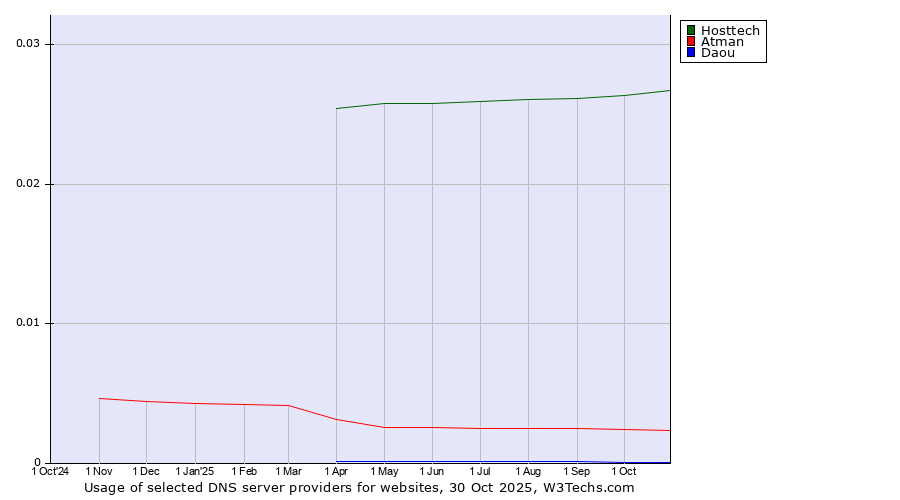 Historical trends in the usage of Hosttech vs. Atman vs. Daou
