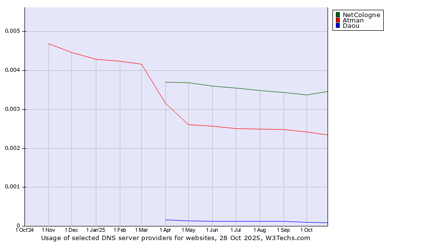 Historical trends in the usage of NetCologne vs. Atman vs. Daou