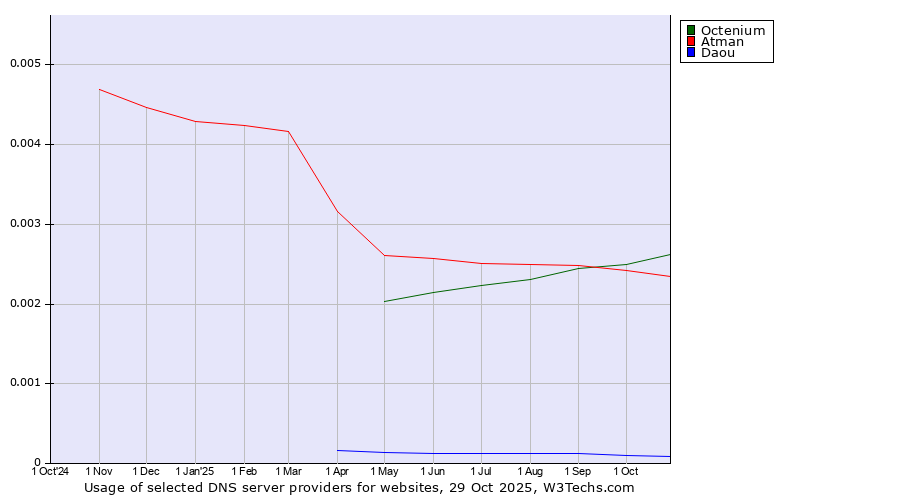 Historical trends in the usage of Octenium vs. Atman vs. Daou