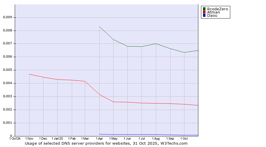 Historical trends in the usage of RcodeZero vs. Atman vs. Daou