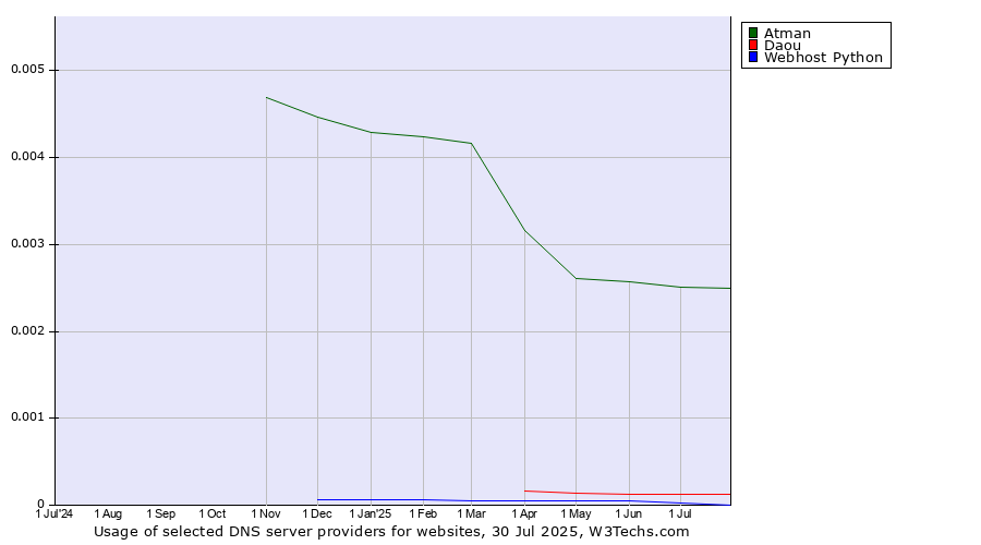 Historical trends in the usage of Atman vs. Daou vs. Webhost Python