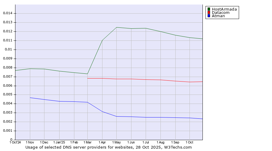 Historical trends in the usage of HostArmada vs. Datacom vs. Atman