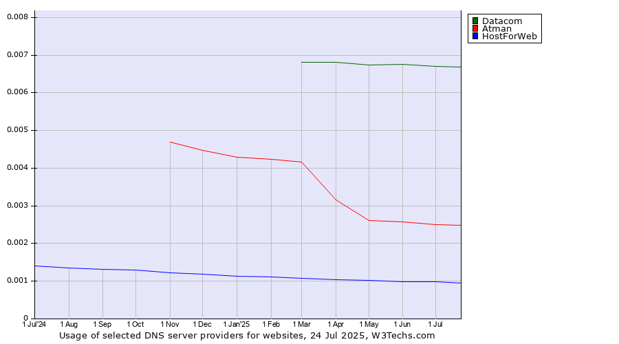 Historical trends in the usage of Datacom vs. Atman vs. HostForWeb