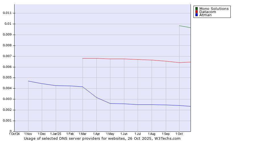 Historical trends in the usage of Mono Solutions vs. Datacom vs. Atman