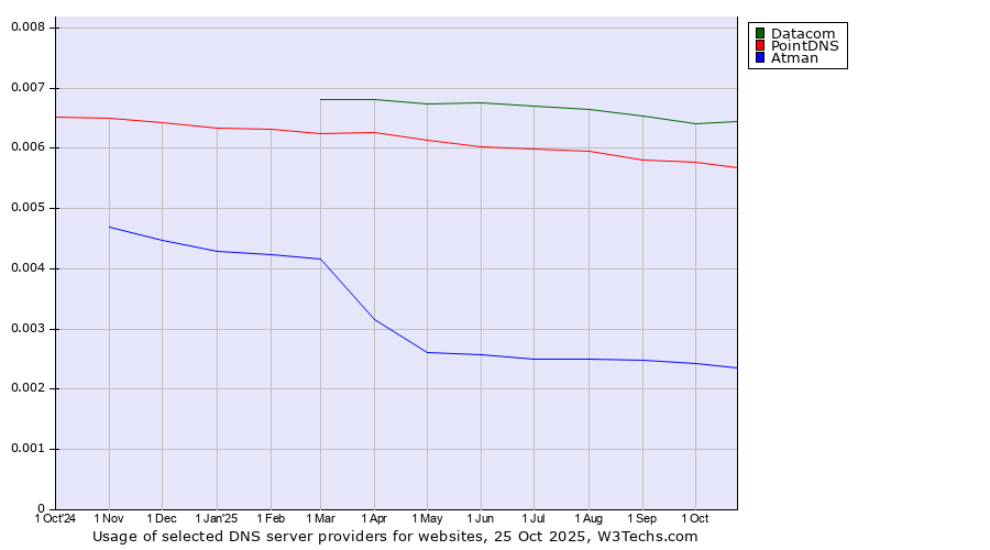 Historical trends in the usage of Datacom vs. PointDNS vs. Atman