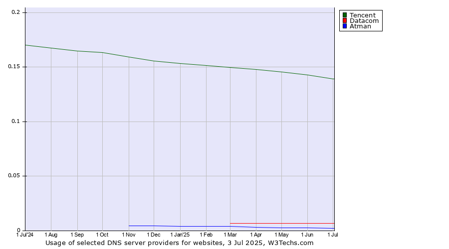 Historical trends in the usage of Tencent vs. Datacom vs. Atman
