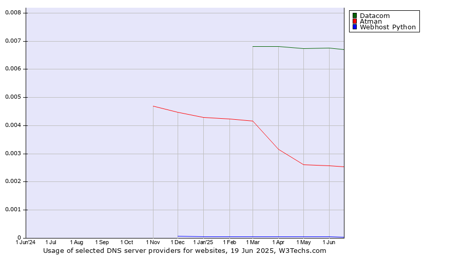 Historical trends in the usage of Datacom vs. Atman vs. Webhost Python