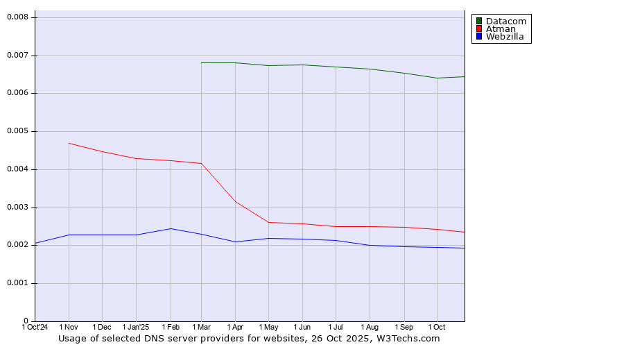 Historical trends in the usage of Datacom vs. Atman vs. Webzilla