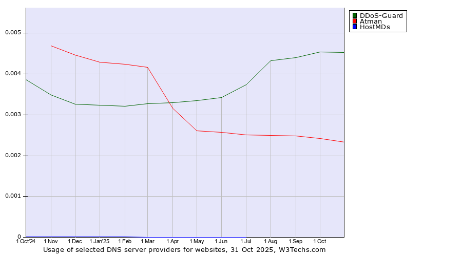 Historical trends in the usage of DDoS-Guard vs. Atman vs. HostMDs