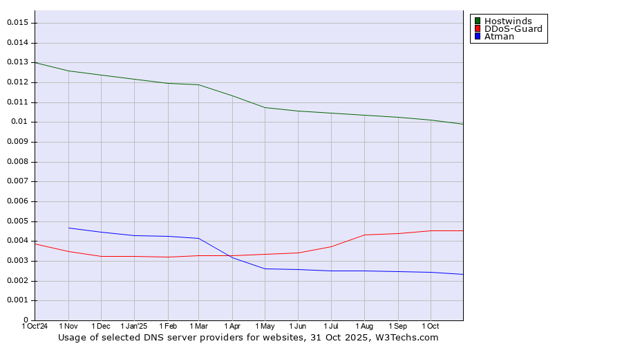 Historical trends in the usage of Hostwinds vs. DDoS-Guard vs. Atman