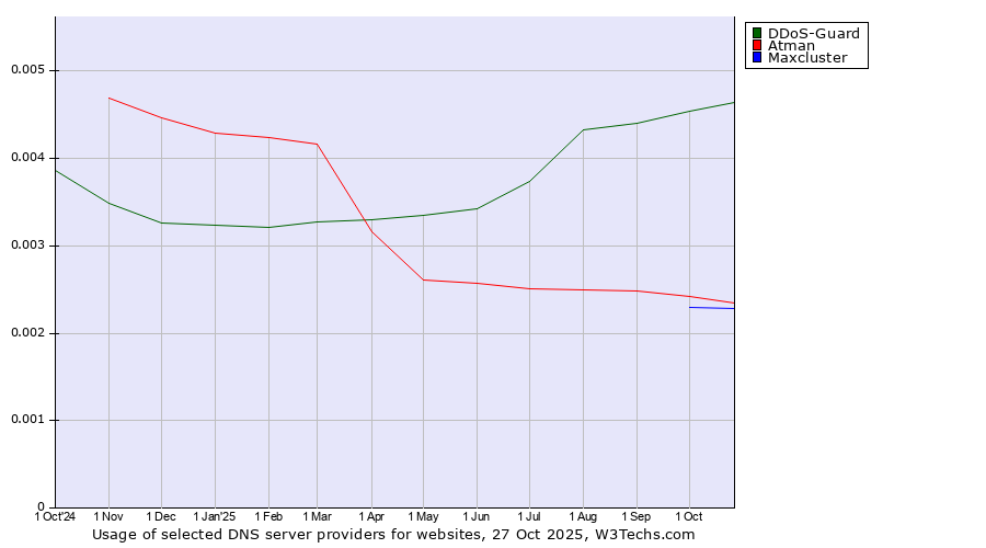 Historical trends in the usage of DDoS-Guard vs. Atman vs. Maxcluster