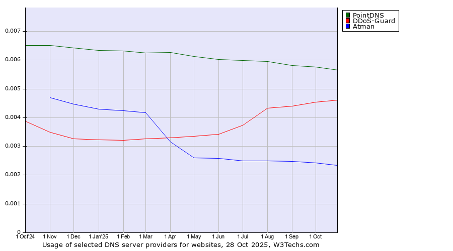 Historical trends in the usage of PointDNS vs. DDoS-Guard vs. Atman