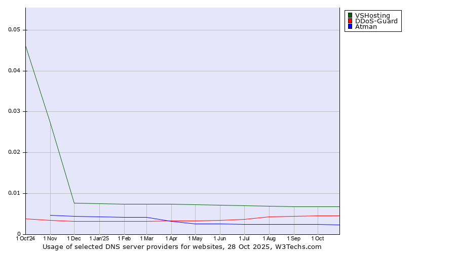 Historical trends in the usage of VSHosting vs. DDoS-Guard vs. Atman