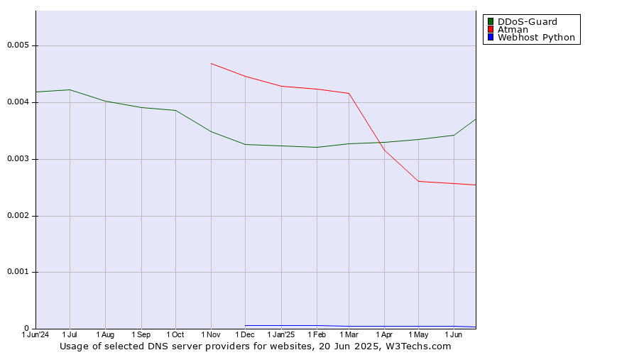 Historical trends in the usage of DDoS-Guard vs. Atman vs. Webhost Python