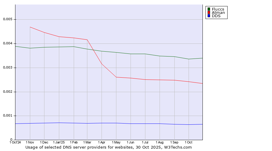 Historical trends in the usage of Fluccs vs. Atman vs. DDS