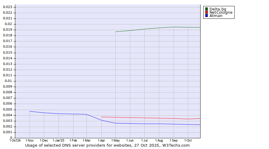 Historical trends in the usage of Delta.bg vs. NetCologne vs. Atman
