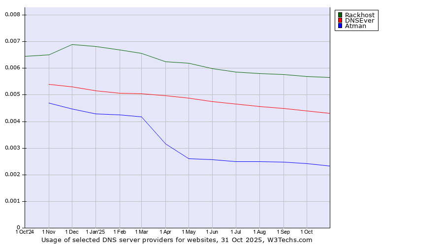 Historical trends in the usage of Rackhost vs. DNSEver vs. Atman