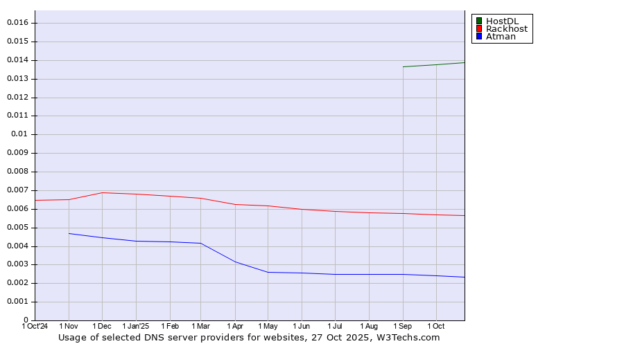 Historical trends in the usage of HostDL vs. Rackhost vs. Atman