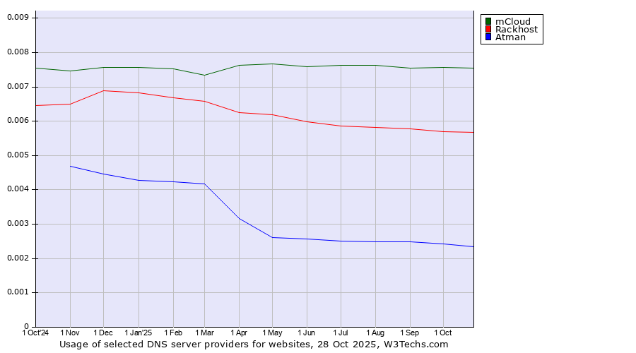 Historical trends in the usage of mCloud vs. Rackhost vs. Atman