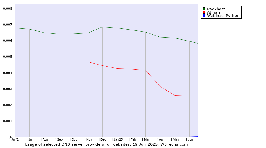 Historical trends in the usage of Rackhost vs. Atman vs. Webhost Python