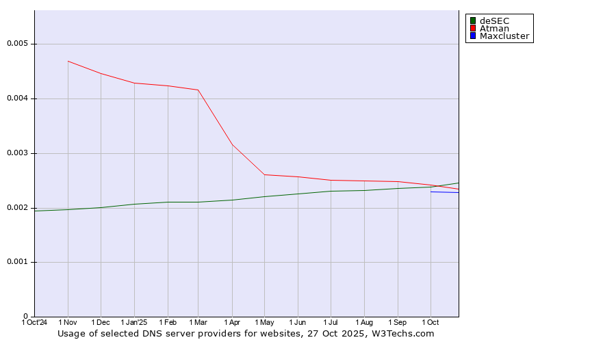 Historical trends in the usage of deSEC vs. Atman vs. Maxcluster