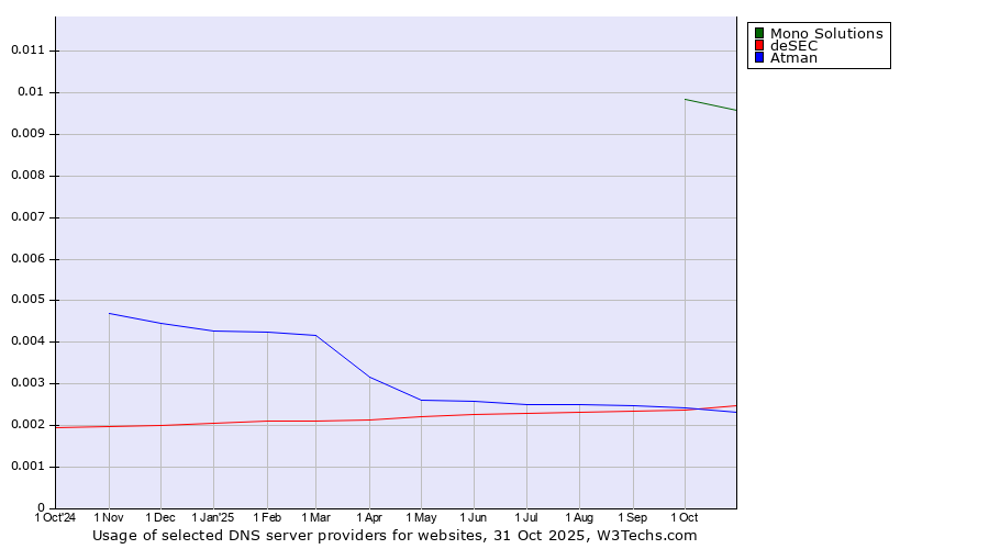 Historical trends in the usage of Mono Solutions vs. deSEC vs. Atman