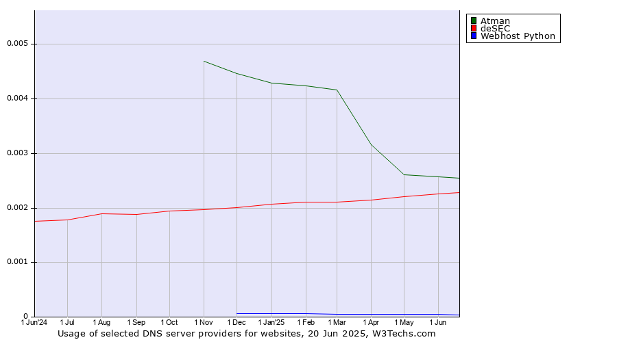 Historical trends in the usage of Atman vs. deSEC vs. Webhost Python