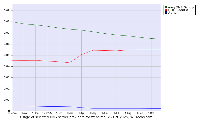 Historical trends in the usage of easyDNS Group vs. DHH Croatia vs. Atman