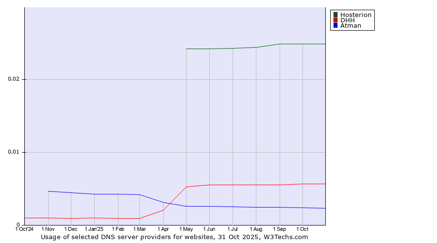 Historical trends in the usage of Hosterion vs. DHH vs. Atman