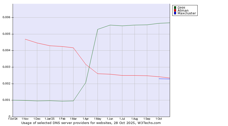 Historical trends in the usage of DHH vs. Atman vs. Maxcluster