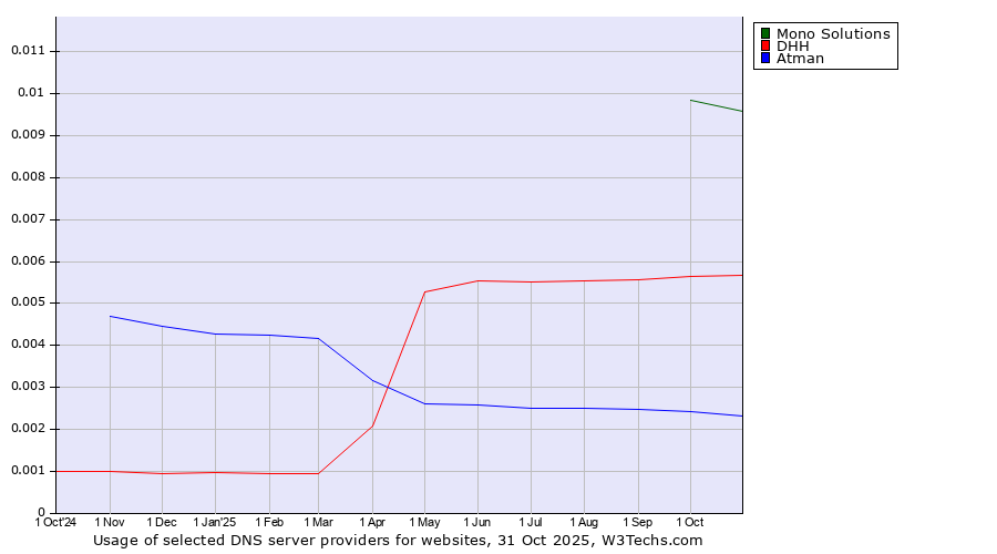 Historical trends in the usage of Mono Solutions vs. DHH vs. Atman