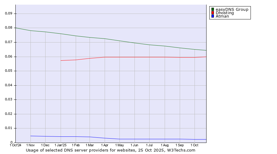 Historical trends in the usage of easyDNS Group vs. Dhosting vs. Atman