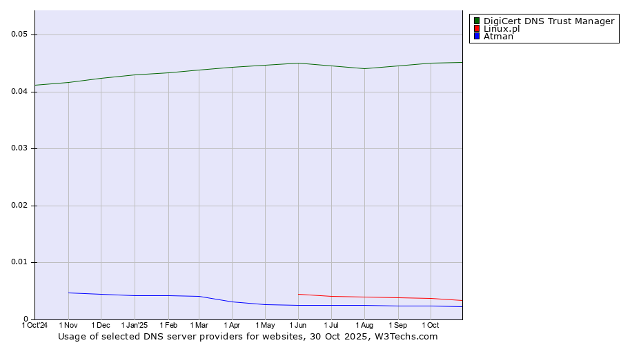 Historical trends in the usage of DigiCert DNS Trust Manager vs. Linux.pl vs. Atman