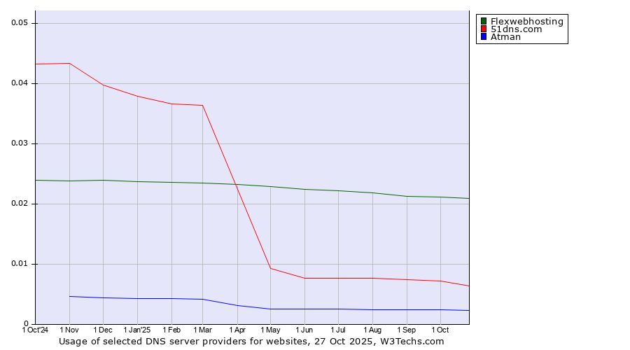 Historical trends in the usage of Flexwebhosting vs. 51dns.com vs. Atman