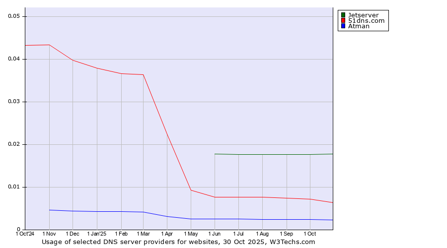 Historical trends in the usage of Jetserver vs. 51dns.com vs. Atman