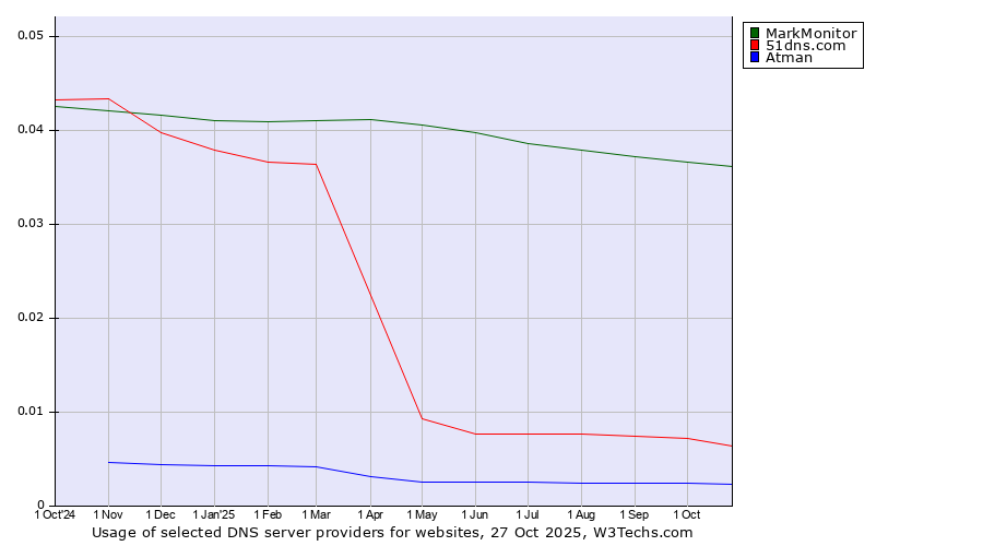 Historical trends in the usage of MarkMonitor vs. 51dns.com vs. Atman
