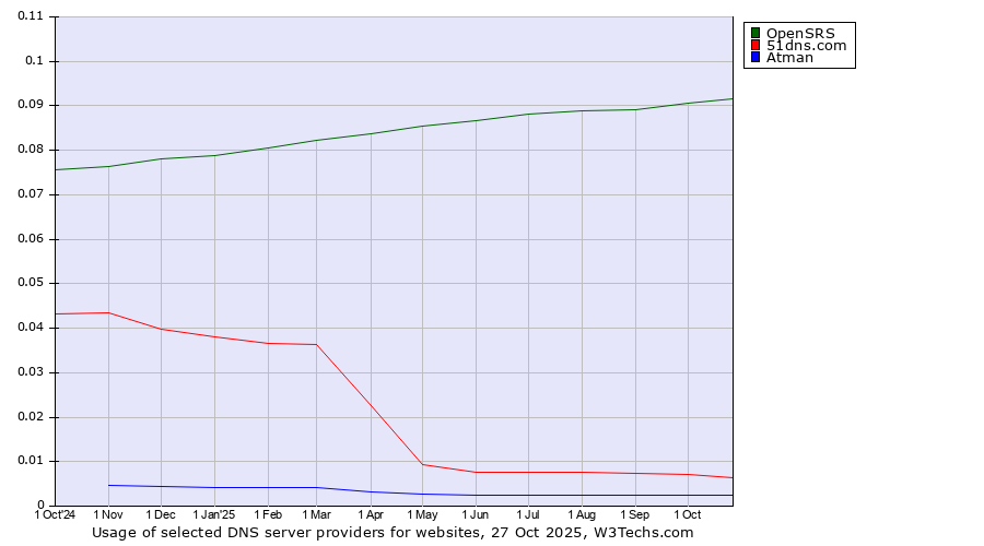 Historical trends in the usage of OpenSRS vs. 51dns.com vs. Atman