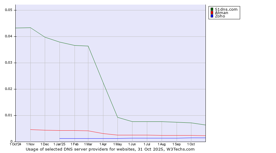 Historical trends in the usage of 51dns.com vs. Atman vs. Zoho