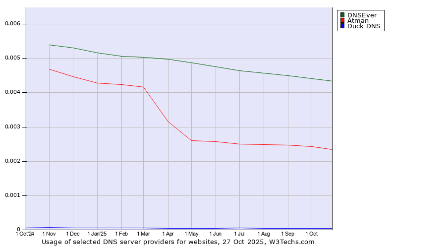 Historical trends in the usage of DNSEver vs. Atman vs. Duck DNS