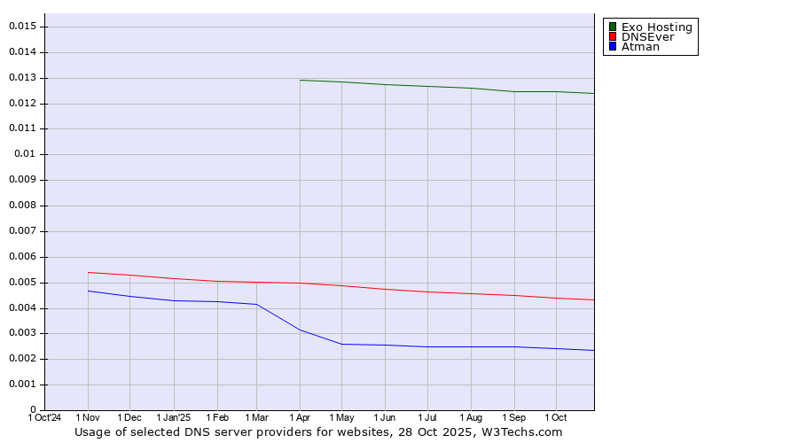 Historical trends in the usage of Exo Hosting vs. DNSEver vs. Atman