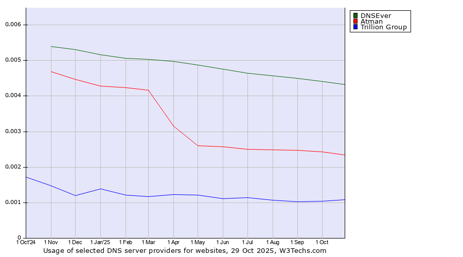 Historical trends in the usage of DNSEver vs. Atman vs. Trillion Group