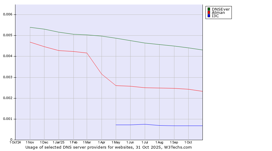 Historical trends in the usage of DNSEver vs. Atman vs. I3C