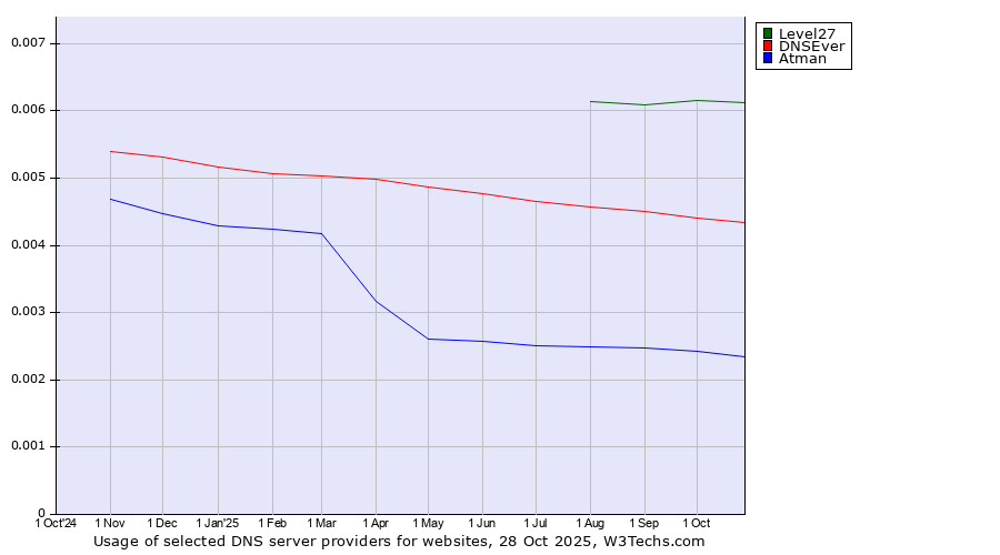 Historical trends in the usage of Level27 vs. DNSEver vs. Atman