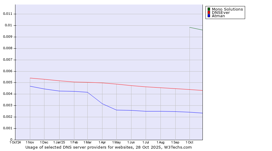 Historical trends in the usage of Mono Solutions vs. DNSEver vs. Atman
