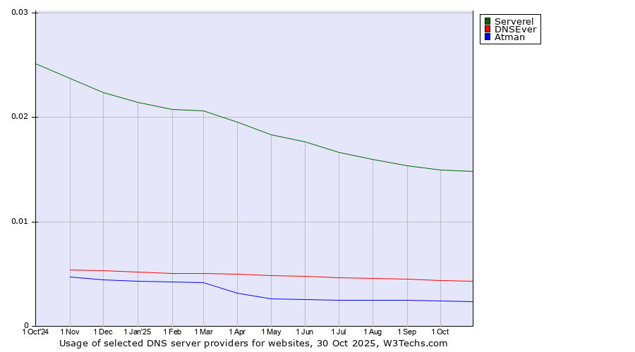 Historical trends in the usage of Serverel vs. DNSEver vs. Atman