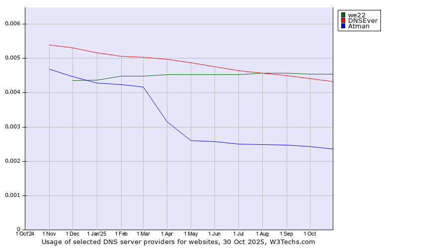 Historical trends in the usage of we22 vs. DNSEver vs. Atman