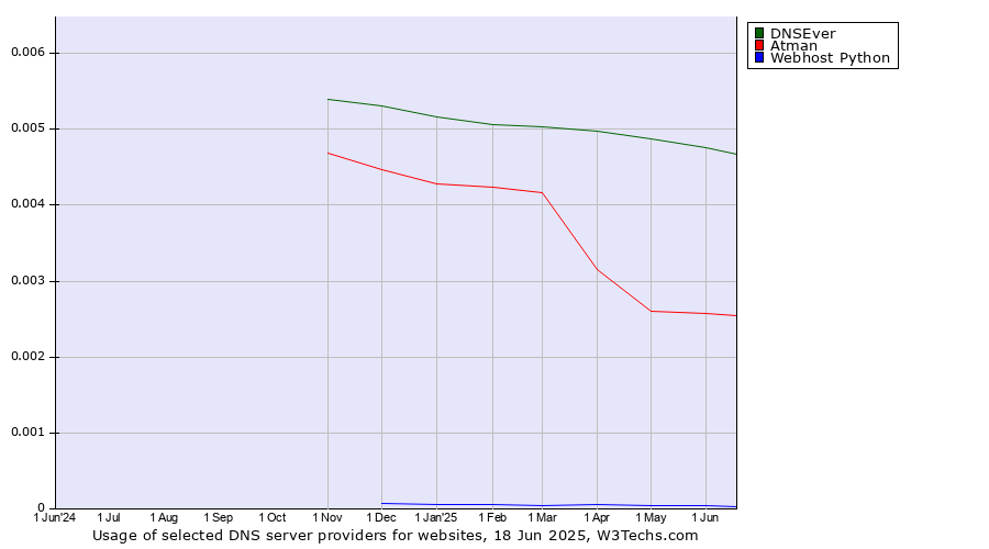 Historical trends in the usage of DNSEver vs. Atman vs. Webhost Python