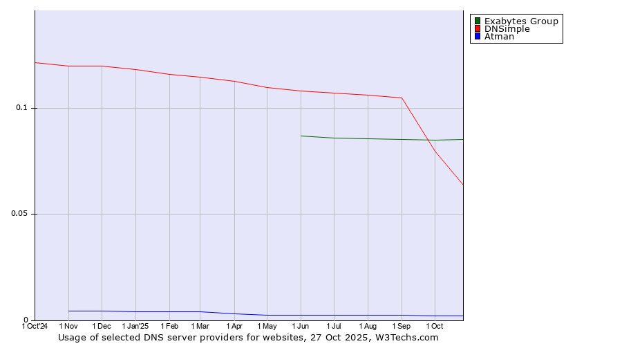 Historical trends in the usage of Exabytes Group vs. DNSimple vs. Atman