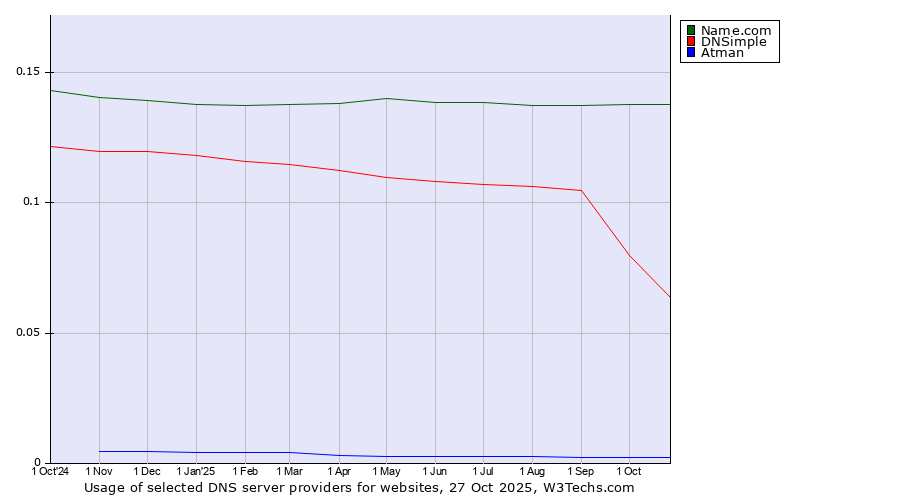 Historical trends in the usage of Name.com vs. DNSimple vs. Atman