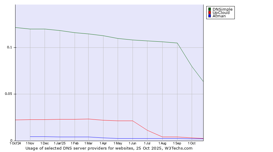 Historical trends in the usage of DNSimple vs. UpCloud vs. Atman